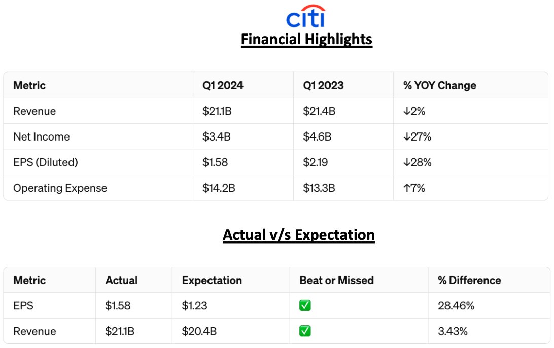 📈 $C Citigroup's Q1 Earnings Report: $21.1B Revenue, EPS $1.58! $BLK $WFC $JPM

👉 Financial Performance:

➡️ Revenue: $21.1 billion, a decrease of 2% year over year, adjusting for divestitures shows a rise of 3%.

➡️ Diluted EPS: Decreased from $2.19 to $1.58, reflecting higher