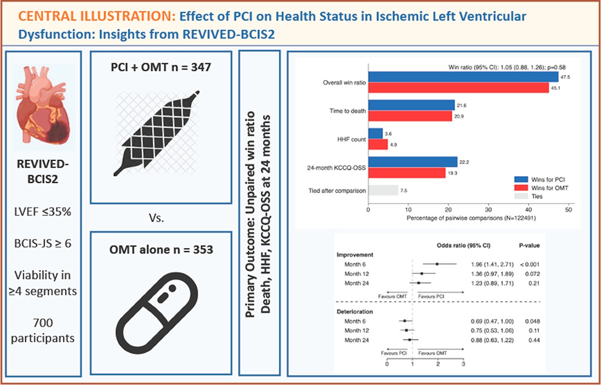 In @REVIVED_BCIS2, PCI did not prolong life in patients with ischemic LV dysfunction. But what about symptoms? Our detailed analysis of health status and quality of life out this week in JACC: Heart Failure. jacc.org/doi/10.1016/j.…