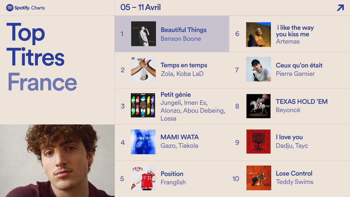 📈 TOP TITRES DE LA SEMAINE 📈 Benson Boone conserve la première place dans le top des titres les plus écoutés de la semaine sur Spotify en France ! (05 avril - 11 avril)