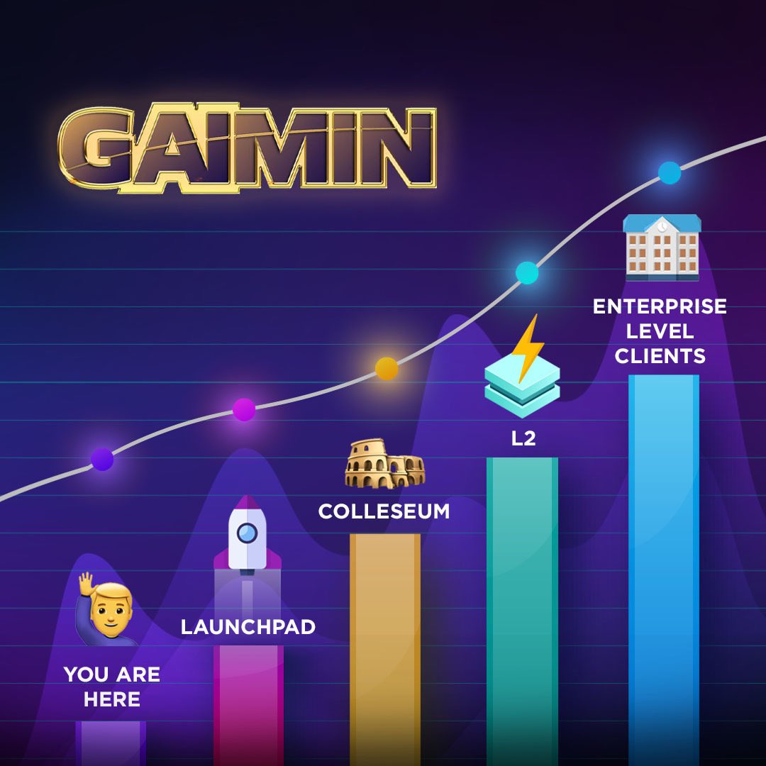 Happy Friday web3! You are ‘here’…what comes next… 🚀 Launchpad - incubations of games ⚔️ Colosseum - Fan Token utility ⚡️ L2 - GAIMIN launches fastest gaming blockchain in the world with 150k TPS 🏦 Enterprise level clients - unprecedented buy pressure on $GMRX