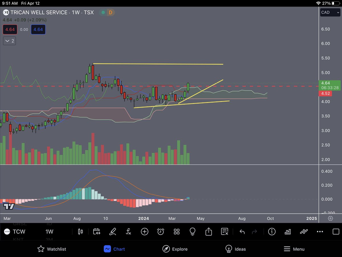 FREEBANDSx's tweet image. $TCW.to breaking out ! #FREEBANDS