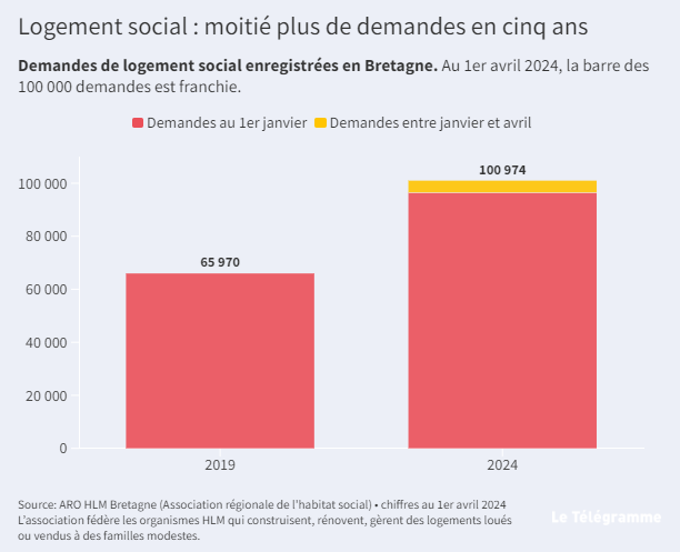 blandinelc's tweet photo. Hasard des calendriers d'annonces gouvernementales : on publie aujourd'hui sur @LeTelegramme un premier ensemble d'articles sur le *logement social* en Bretagne. Point de départ : le seuil de 100 000 demandes est franchi en avril. Une hausse de 50% en cinq ans. ⤵️ https://t.co/Ndsr1LCpOw