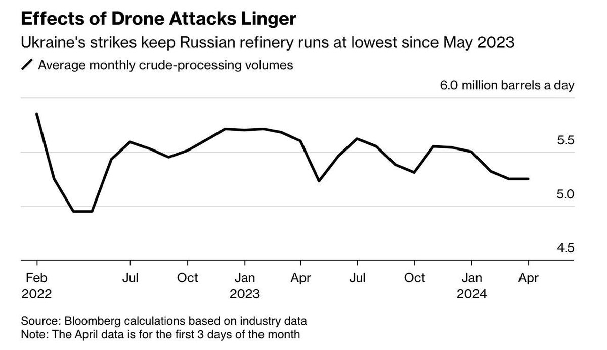 The International Energy Agency (IEA) fears that Ukrainian drone attacks on Russian refineries could undermine global oil product markets - Bloomberg 'International markets depend on Russian exports of diesel, crude oil and jet fuel.' The publication also writes that these…