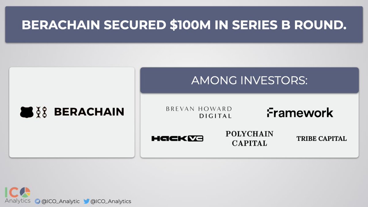 _ @berachain secured $100M in Series B round. @BHDigitalAssets and @hiFramework co-led the funding round, which also included @polychain, @hack_vc and @tribecap, among other participants. bloomberg.com/news/articles/…