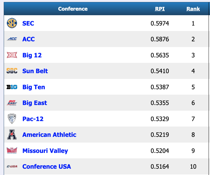 One of the most challenging things with our latest bracketology is what the committee will do with the Pac-12. History suggests 4 or 5 bids, but the Pac is going out on a historically bad year. Will those bids go the the Sun Belt? Big Ten? Big East? Or stay with the Pac?