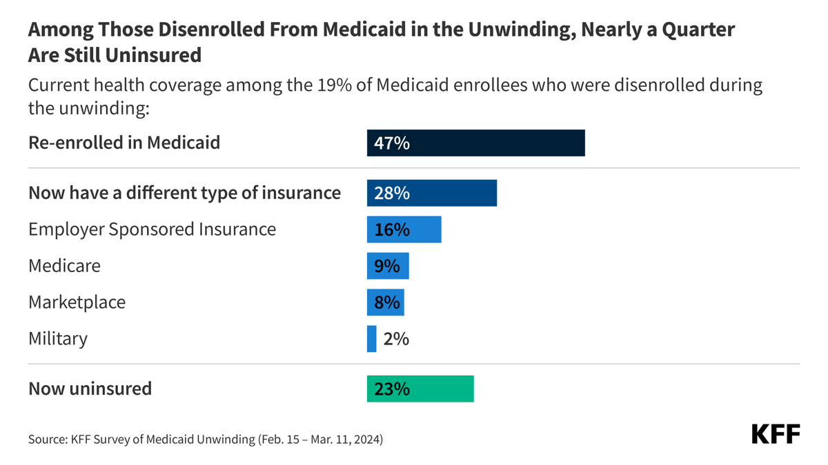 Nearly 1 in 4 adults who were disenrolled from Medicaid during the unwinding process report being uninsured now, our latest survey shows. View the breakdown of current health coverage status among those disenrolled: bit.ly/3UeqHmN