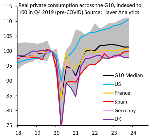 The dominant markets theme after 2008 was US outperformance vs the Euro zone. It's the same now. Underlying reason is high periphery debt, which means any bad shock descends into wrangling over who pays. The latest example is the haggling over joint issuance for 'public goods...'