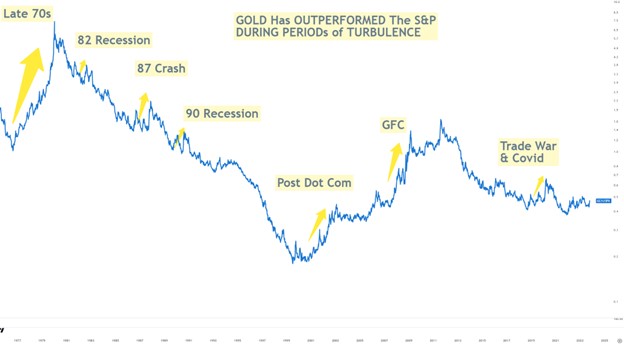 Six months ago, I wrote that Gold is on the precipice of a period of Powerful Outperformance. Remember, GOLD is insurance. After moving sideways for more than a decade, Gold is surging. Here are 5 reasons why forward-thinking Investors should STILL consider GOLD (link in Bio).…