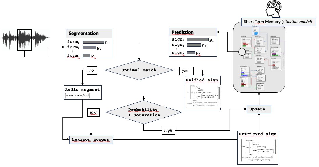 📣🧠👄 New publication by Philippe Blache, CNRS research director at @LPL_lab_Aix : A neuro-cognitive model of comprehension based on prediction and unification. Frontiers in Human Neuroscience, 2024. ➡️ bit.ly/4cWeElo