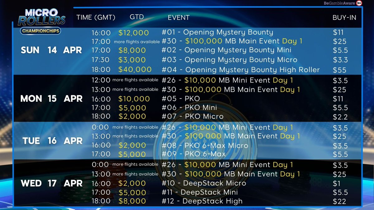 888poker's tweet photo. 🚨 The first leg of the Micro Rollers Championchip schedule has arrived!
🤔 Which events will you be playing?
#onlinepoker #microstakes https://t.co/V2OyElW5Du