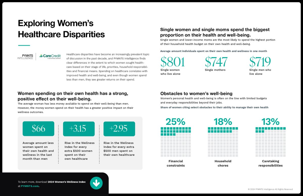 PYMNTS Intelligence’s 2024 Women’s Wellness Index looks at the economic factors that define women’s health. Research found women spend $768 on average for their own health and wellness each month, but that’s still 7.9% less than men. When funds are limited, and women must choose…