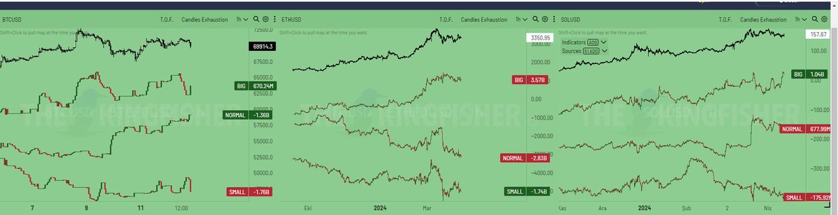 ⚡ $BTC , $ETH , $SOL balinalar ; ⚡ $XRP , $LINK , $MATIC balinalar; Sizde coinleri teker teker inceleyin biglerin alması olumludur, satması olumsuz olarak görülebilir.