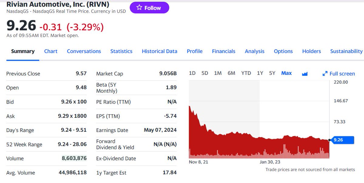 Rivian is dropping to all-time lows intraday. We may see for the first time a market value below $9 billion. I'll provide an in-depth analysis soon (I hope) but the dropping market value creates an interesting situation: the lower the market value, the greater the dilution from…