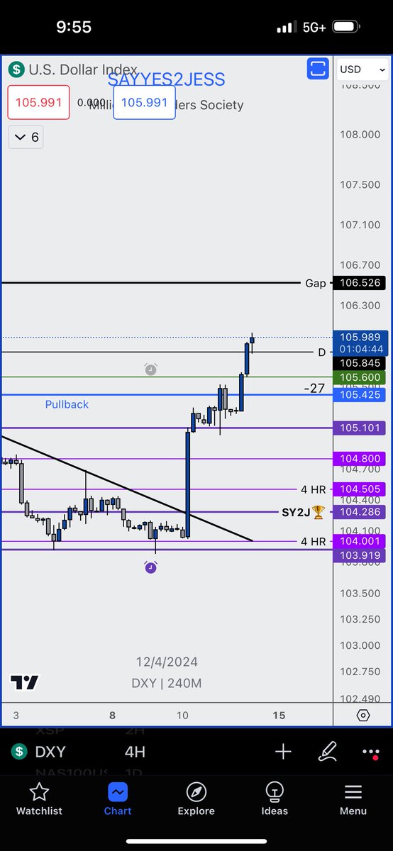 All of the DXY levels hit dead on 😉 Sometimes you guys ask me like did you really catch the whole move? Yes I did and I gave these levels prior so it doesn’t appear like I’m making it up.