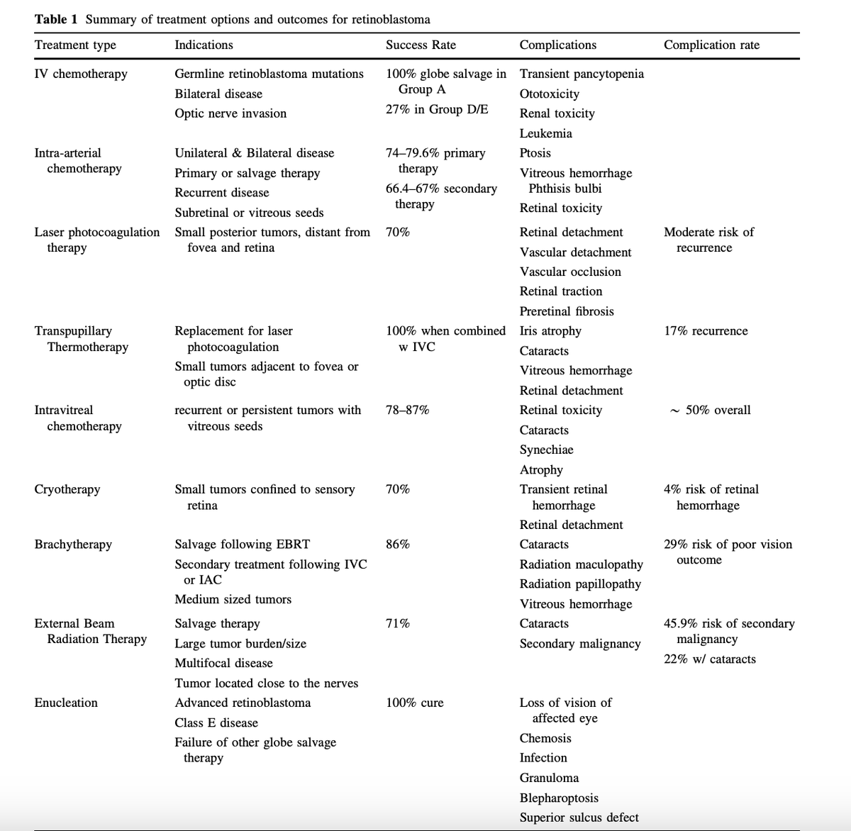 🌟 Newly published in @CVIR_Journal: A comprehensive review focusing on Intra-arterial chemotherapy for pediatric retinoblastoma - a shift in treatment strategy that could redefine outcomes.⚕️🔍

Dive into the details! 📖 @cvirendo, @cirsesociety

👁‍🗨 Retinoblastoma: The most…