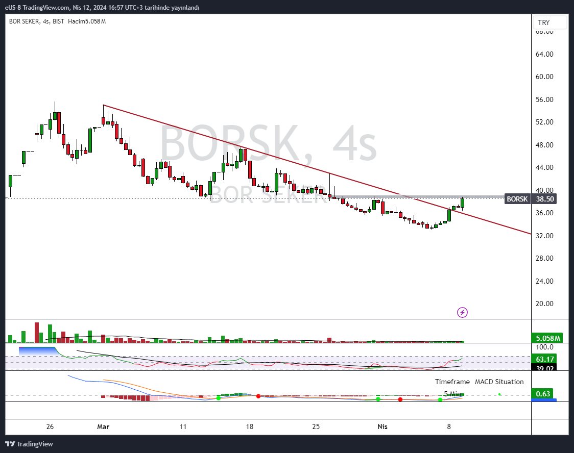 #borsk 
• salı günü 37.10 civarı paylaşılmıştı 
• gri bölge kırılımı önemli 
• bankoff 2 gündür aldıklarının maliyeti 36.7 
• citi takasındaki 4 milyon lotun ortalama maliyeti 37