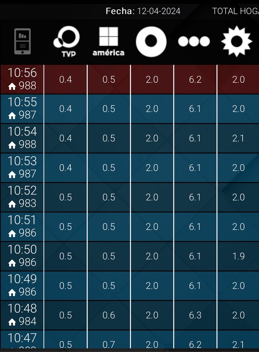 #RATING 10:56 #ALaBarbarossa 6,2🔥 #QueMañana 2,0 #SociosDelEspectaculo 2,0🚨 #DesayunoAmericano 0,5🚨 #DocumentalesTVP 0,4 🔥 #DebateDelViernes HOY 22:00 | Twitch