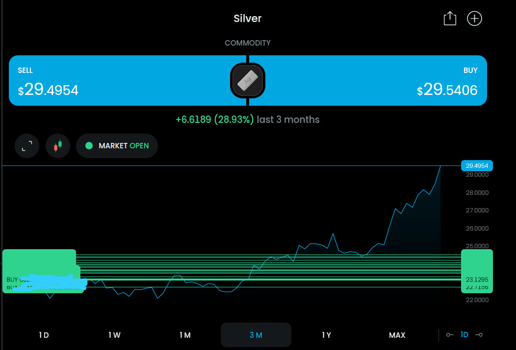 Booked 20% in #Comex as its close to 2020 Resistance $29.80-$30 will be looking to add on dips or post consolidation. Glad that I could ride 25% move in leverage #Silver