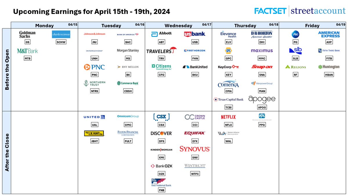Upcoming Earnings for the week of April 15th, powered by FactSet StreetAccount data. Get access to all the earnings recaps on StreetAccount: bit.ly/3xqrpo7 $NFLX $JNJ $BAC $UNH $GS $ABT $PG $MS $AXP $SLB $ELV $CSX $CCI $DHI $SCHW $UAL $PPG $OMC $DFS $USB $JBHT $PNC $EFX…