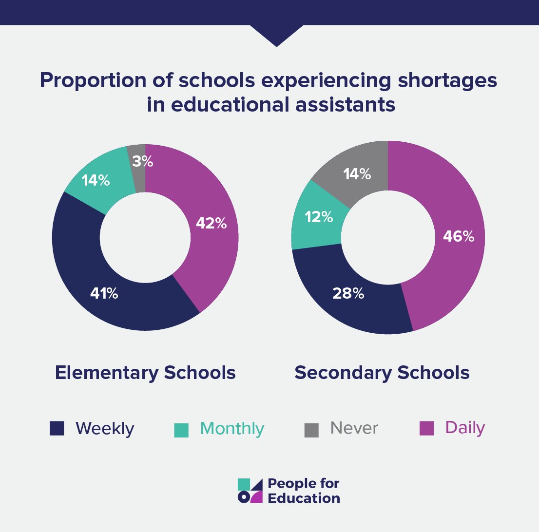 Lack of supply coverage for ed workers, esp. education assistants, is creating unsafe learning & working conditions in ON schools! Why is there an ed worker staffing crisis in the 1st place? All thanks to Ford's underfunding of #OntEd ➡️ bit.ly/3PFyszB #OSSTF #OnPoli