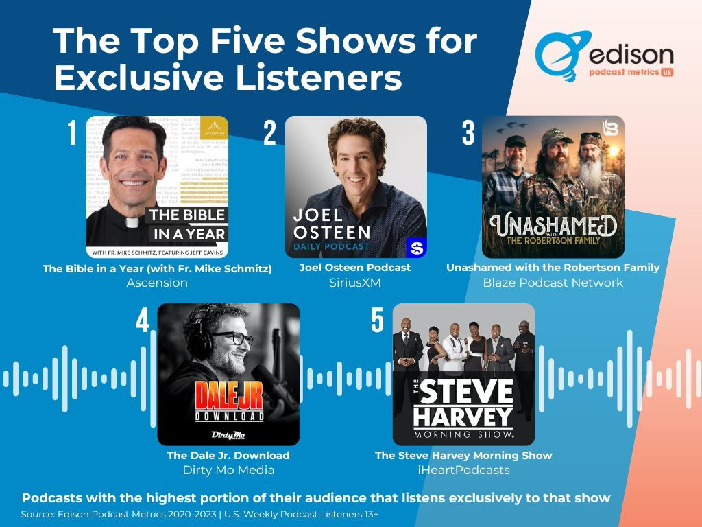 #EdisonPodcastMetrics found that The Bible in a Year hosted by @frmikeschmitz leads by a large margin at No. 1 & estimates that an average of 30% of listeners to this show will not listen to any other show each week: buff.ly/4aLeVpB