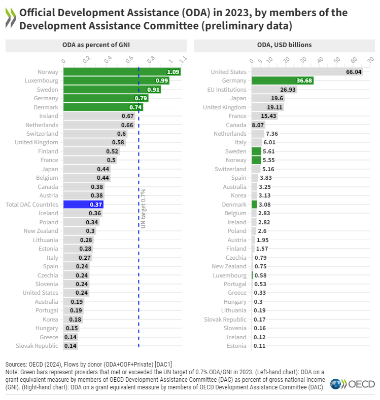 📈 Official development assistance (#ODA) increased in 2023 for the 5th year in a row. However, only 5 countries exceeded the 0.7% target of ODA as a percentage of national wealth. Explore the data: brnw.ch/21wILdd
