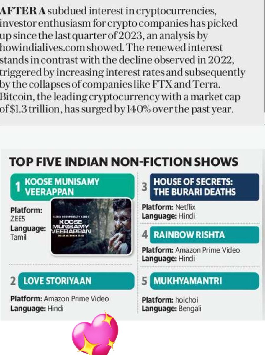 In today's @livemint #lovestoriyaan Across all languages. We are at no 2. Waah!