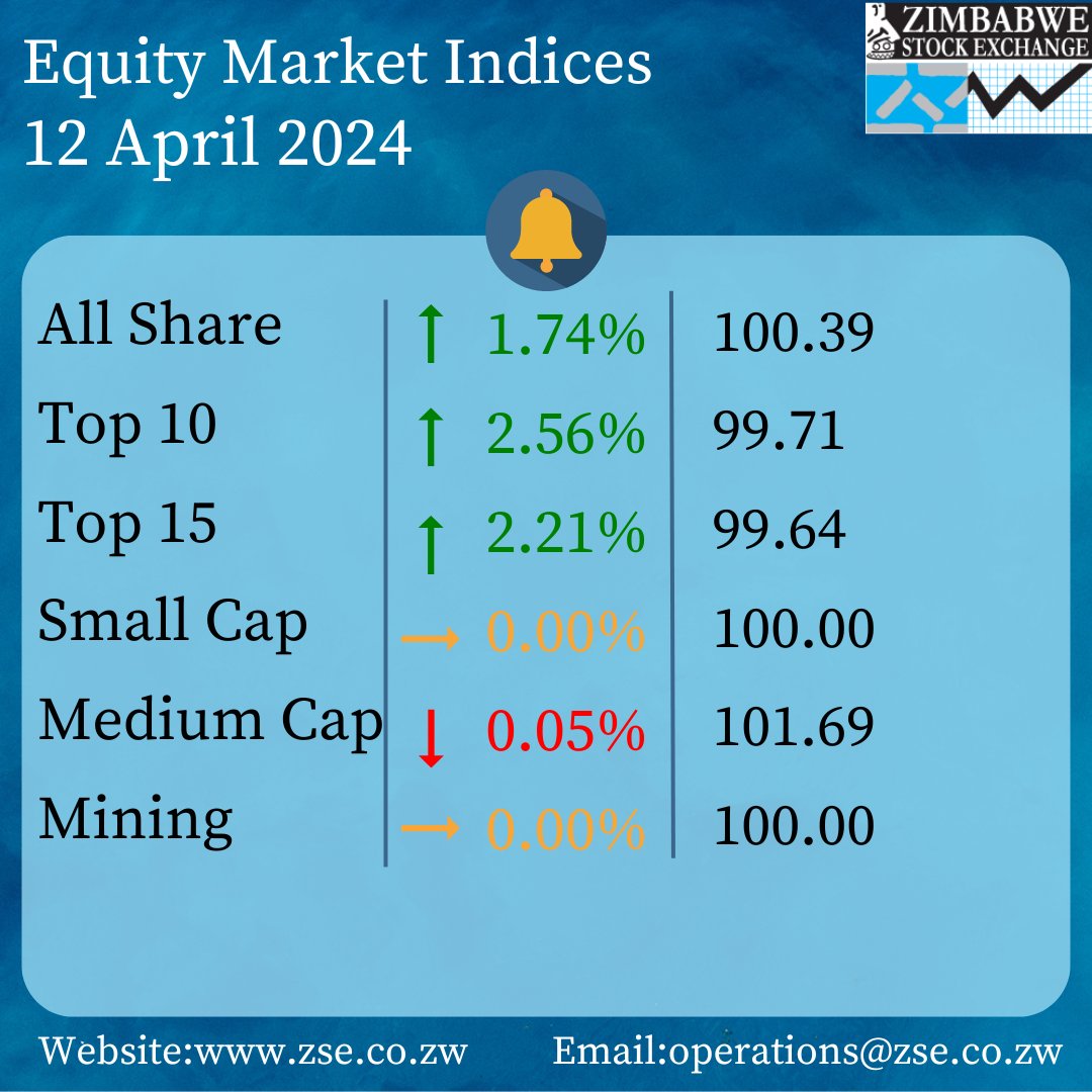 ZSE Equity Market Indices as at 12 April 2024. To view the daily ZSE market data, visit zse.co.zw