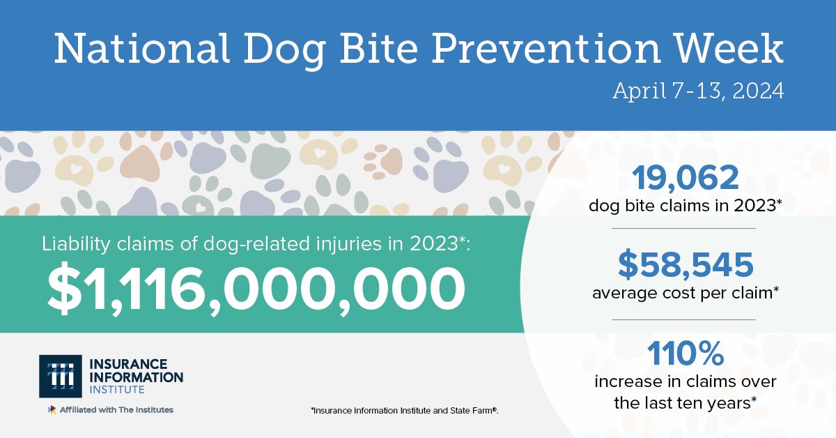 Liability claims related to dog bites and other dog-related injuries cost homeowners insurers $1.12B in 2023, according to @iiiorg and @StateFarm. For more on dog bite liability: bit.ly/38JWGl9 #DogBitePreventionWeek #insurance