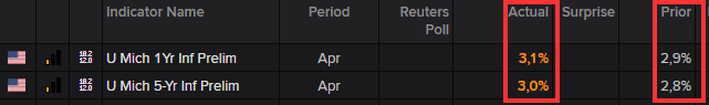 ...et les anticipations d'inflation des consommateurs américains qui rebondissent... #Fed