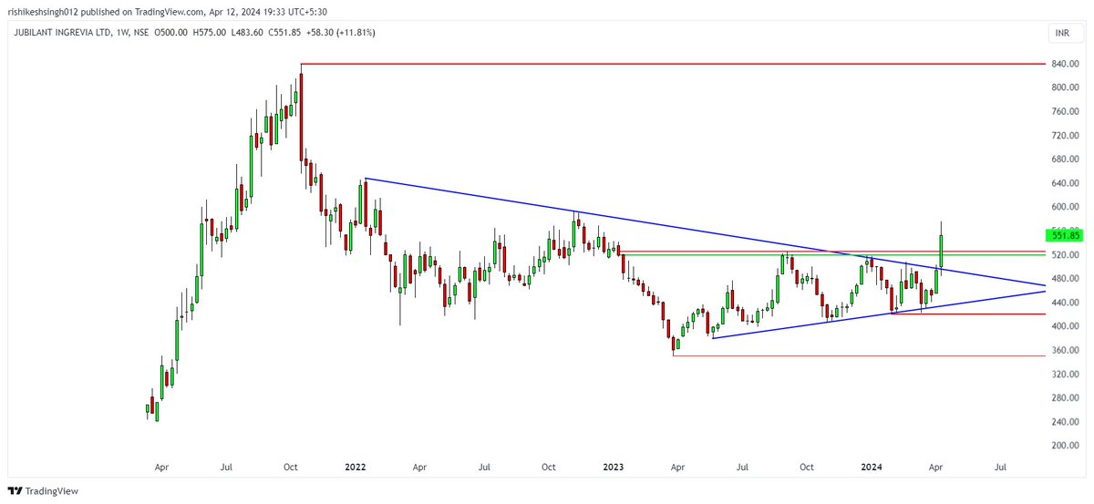 Detailed analysis/study on: #JUBLINGREA (Jubilant Ingrevia Ltd) - TREND changed after long time (more than 2 years). - Weekly candle closed above resistance zone 510-530. - Now resistance become support 510-530 and 440-460. - View will invalid below 400 WCB. - Upside major…