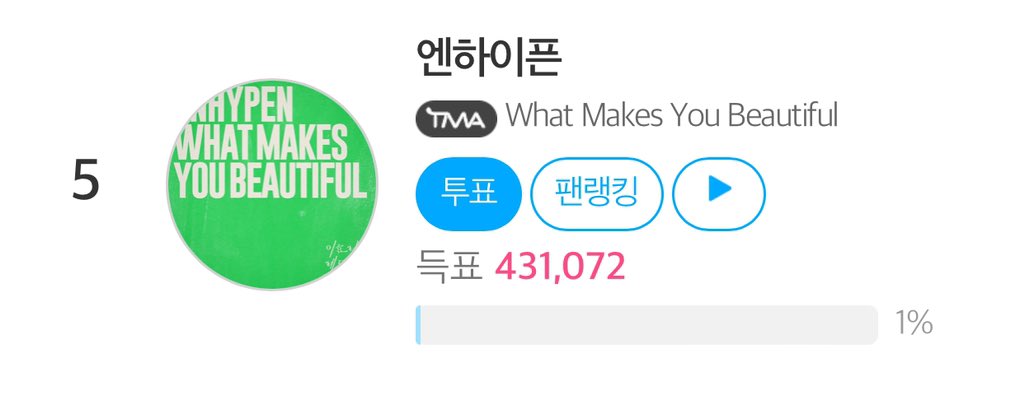 [2024 TMA BEST MUSIC: SPRING EARLY VOTING] #5 ENHYPEN — 431,702 votes ⚠️ Gap from #4: 106,127 votes Time left to vote: 3 days! Vote here! 🗳️ en.fannstar.tf.co.kr/rank/view/bmus… (To collect video ads download the FAN N STAR app! Please do not waste extra votes. Use it!) #VoteForENHYPEN…