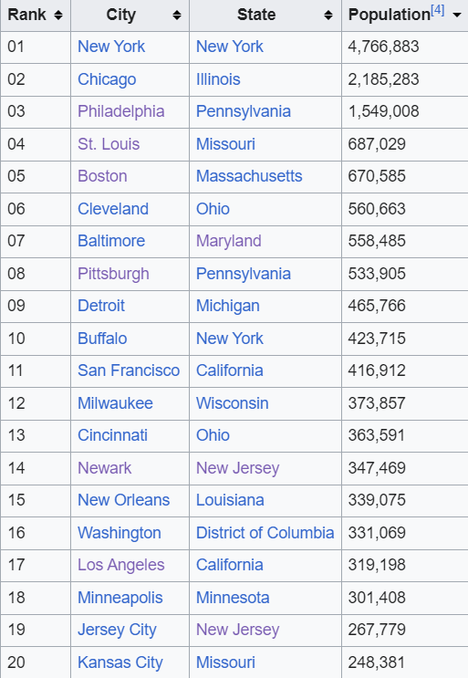 1910 U.S. cities by population - This is such a funny list