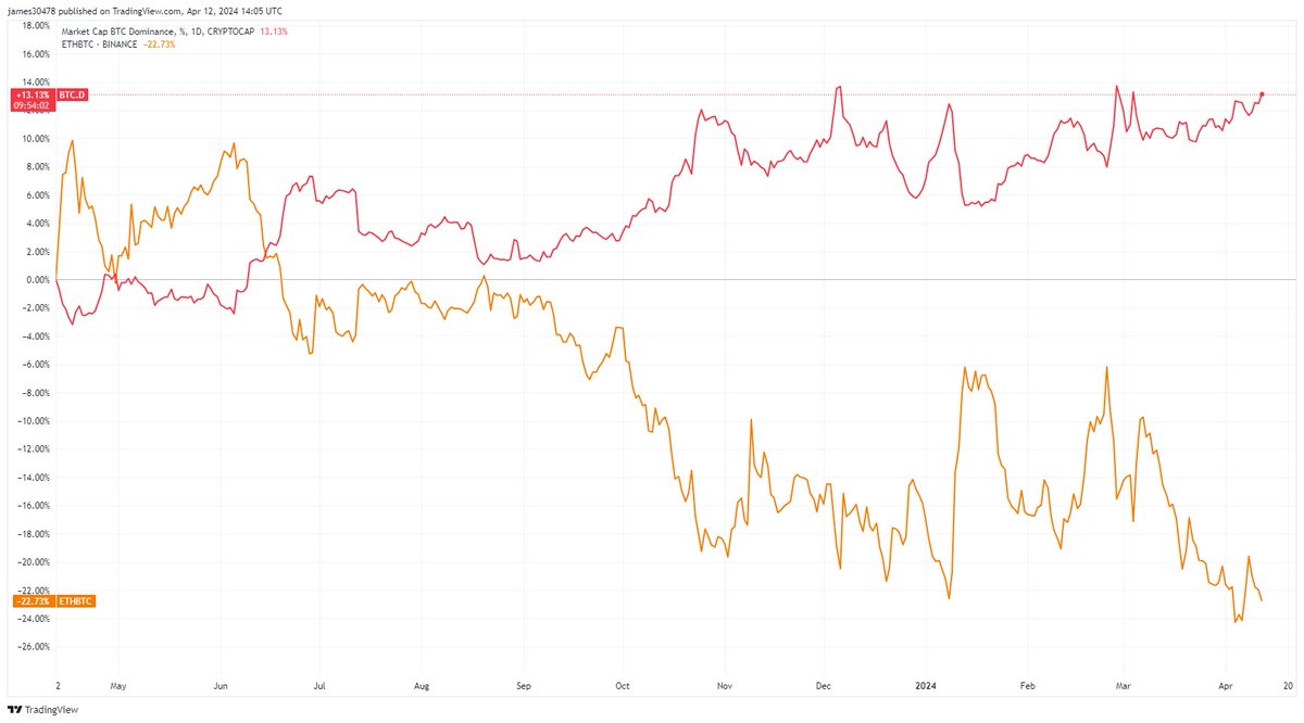 Follow the trend, #Bitcoin dominance is 0.5% away from new cycle highs and up 2% in the past month. ETH/BTC continues to trend lower, with 0.05 as resistance and down 7% this year.