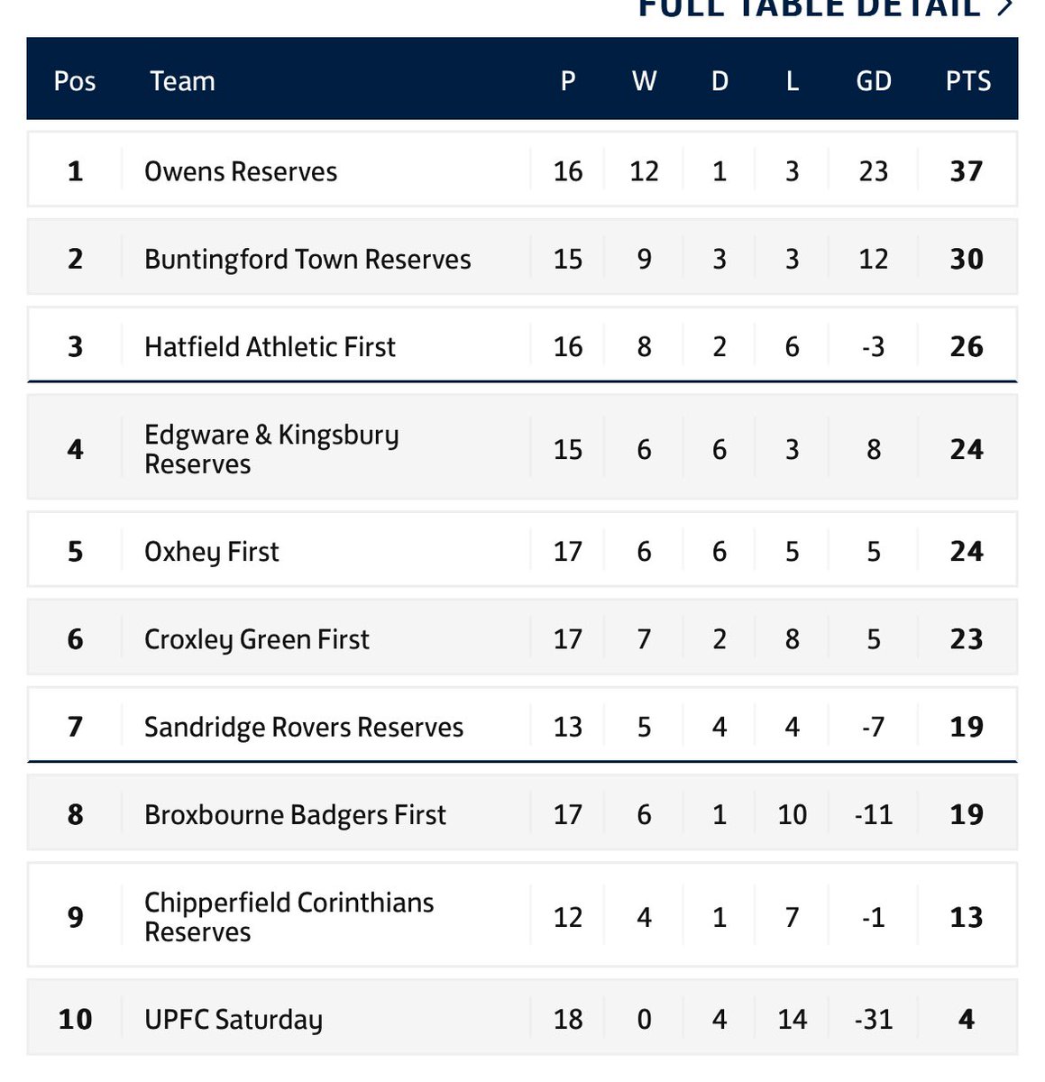 It’s going to be an exciting end to the season🤩

4 teams all fighting for the 3rd place promotion spot. All we can do is get positive results in our final 2 games and see where that puts us💪🏻

Fantastic advert for Division 2👏🏻

#UptheAth