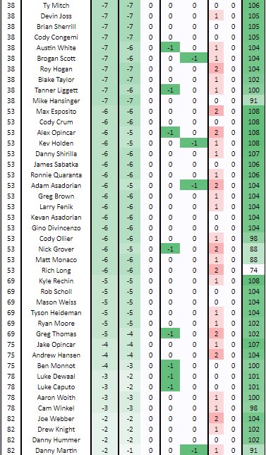 Masters Pool tweet media