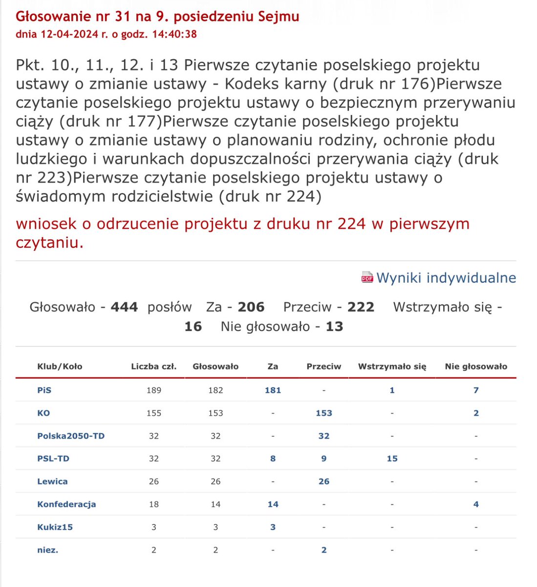 Sejm dziś odrzucił nasze wnioski o odrzucenie proaborcyjnych projektów ustaw. Sejm także powołał specjalną komisję, która się nimi teraz zajmie. @KONFEDERACJA_ w tej komisji będzie reprezentowana przez poseł @KarinaBosak. A poniżej wyniki głosowań. Źródło: sejm.gov.pl/sejm10.nsf/age…