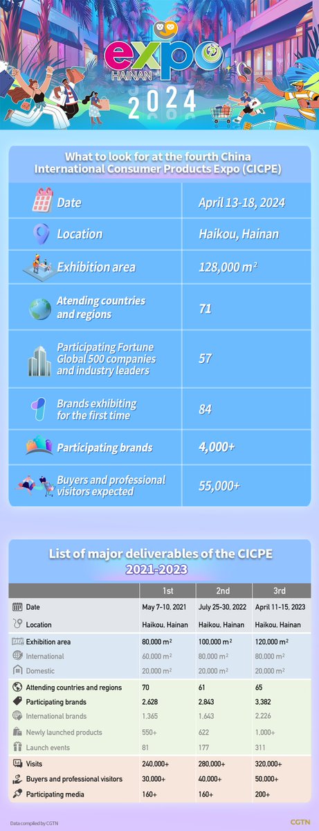 Get ready for a global showcase! 🌍

The 4th China International Consumer Products Expo starts April 13 in Hainan, with 4,000+ brands from 71 countries.

Thanks to Hainan's visa-free entry for 59 countries, it's a truly international affair! 

#CICPE2024 #InvestChina
