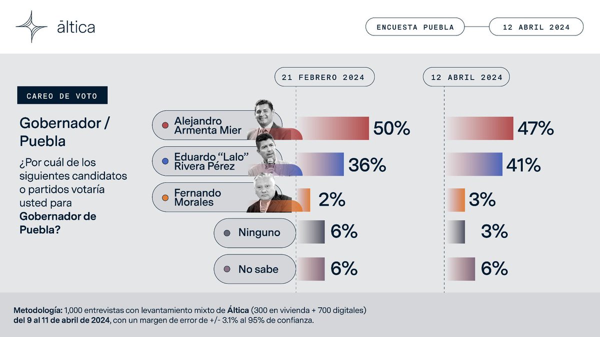 La encuesta de @altica_research (la casa encuestadora que pronostícó la victoria de @JMilei en Argentina) dice que Puebla lo va a perder Morena. @eduardorivera01 creció 5 puntos - 41% (+5), en 15 días de campaña. @armentapuebla_ 47% (-3), es decir, se cayó 3 puntos en 15…