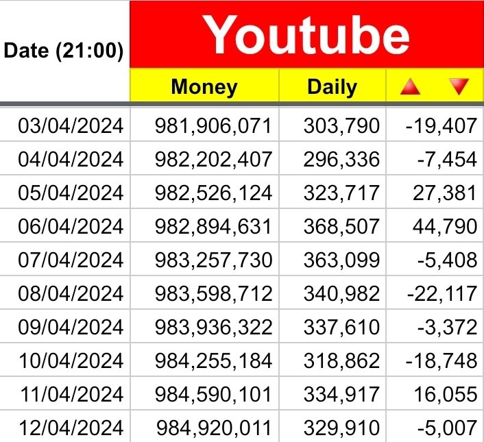 #MONEY Total : 984,920,011 Daily : 329,910(-5,007) Gap ยอดรวม 20,822,446 อีก 15,079,989 จึงจะถึง 1B