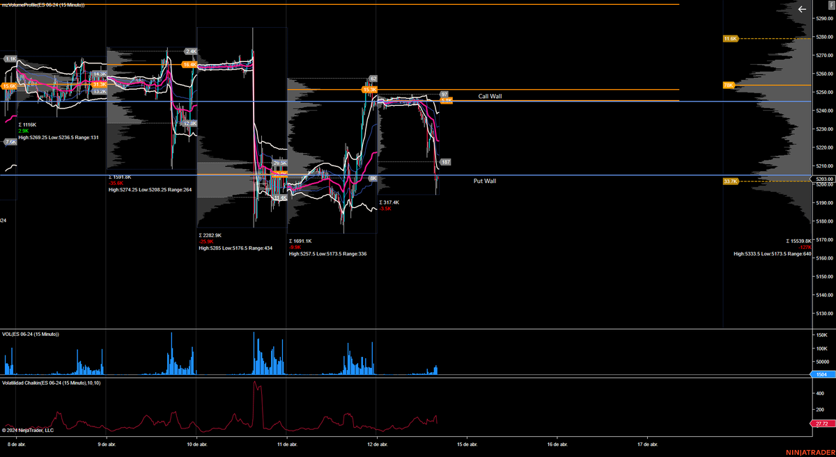 jmartinnun's tweet photo. #SPX Neto Call/Put #0dte de momento ShortCall/Long Put... (direccional bajista)

Niveles
#SPX
Call Wall 5200
Put Wall 5160

#ES_F
Resistencia 5245
Soporte 5205

#trading #orderflow #options #cboe #SPY #ES https://t.co/PYnnv5vnva