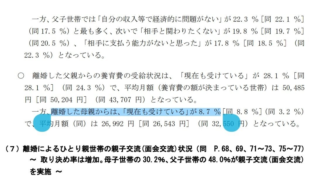 日本では、父子家庭の母親にあたる12人に11人が養育費を支払っていません。 養育費を支払わないことについては、女性優位ですね。