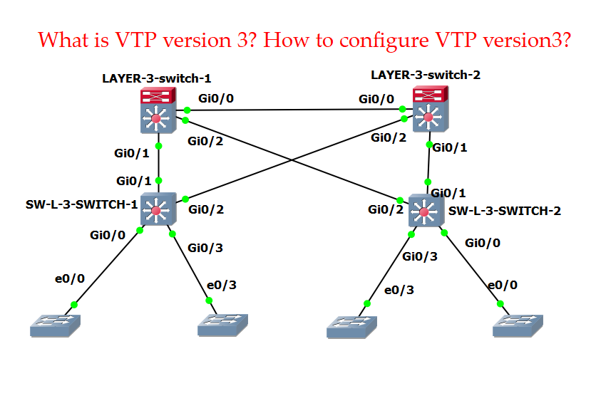 What is VTP version 3, How to configure VTP version 3?
internetworks.in/2023/09/what-i…

🔗
  #ccna #ccnacertification #ccnatraining #networksecurity #bgproducts #networkengineer #ccie #ccna #ccnp #networkinfrastructure #internetprotocol