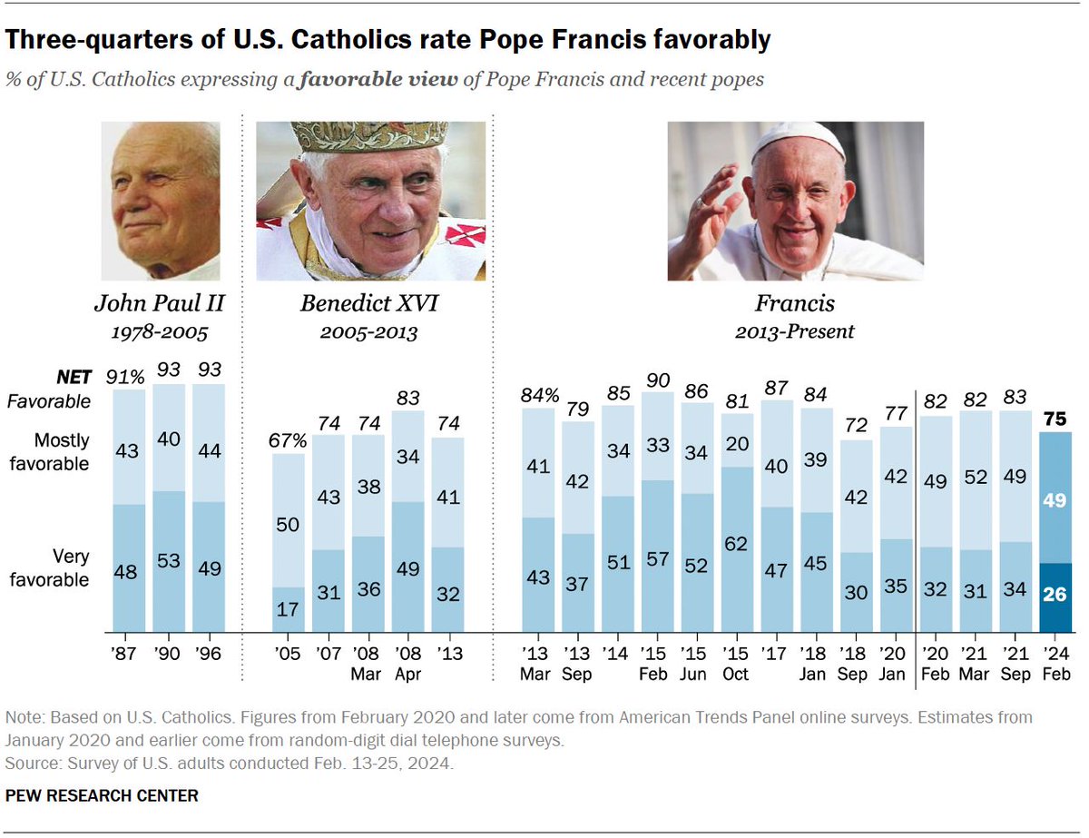 A new Pew Research Center survey finds that 75% of U.S. Catholics view Pope Francis favorably, down 8 percentage points since we last asked this question in 2021 and 15 points below his peak favorability rating, which was 90% in early 2015. pewrsr.ch/3xquFzR