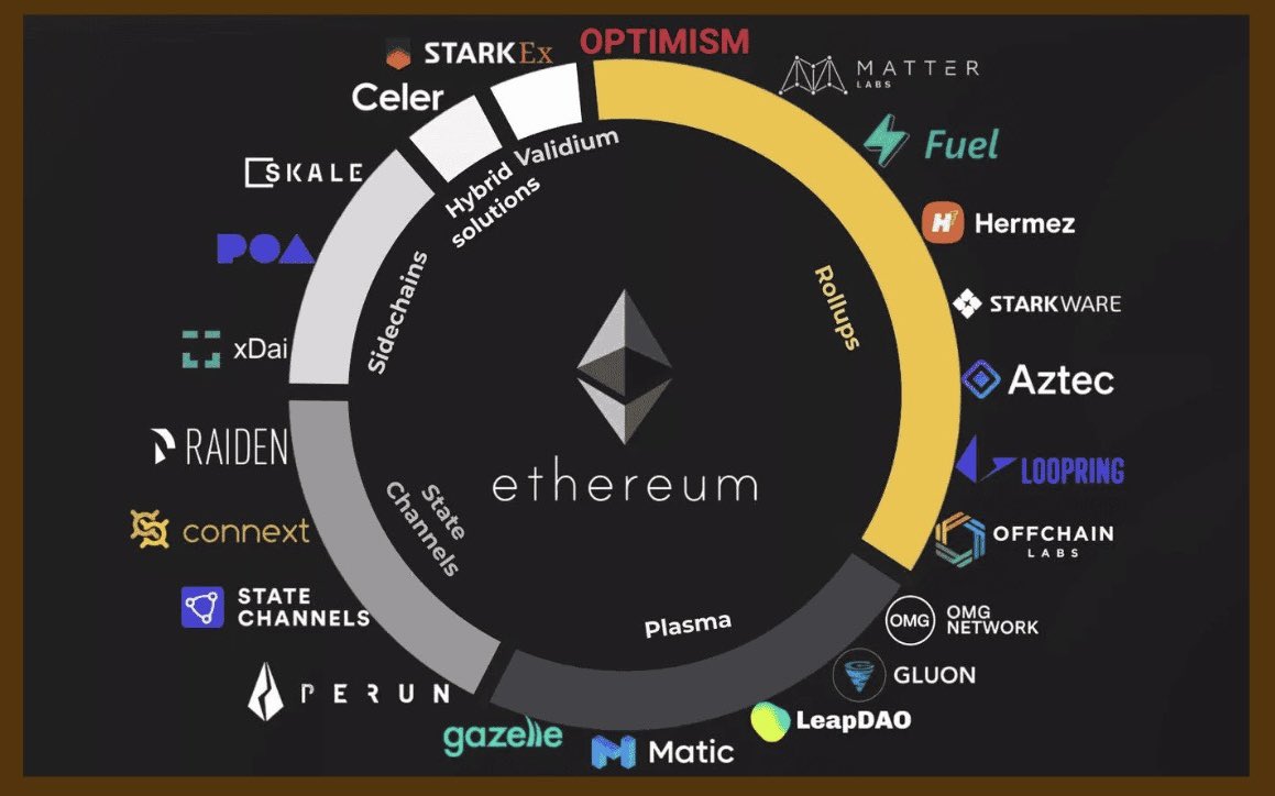 MariaJSatoshi's tweet photo. 𝐎𝐦𝐧𝐢 𝐍𝐞𝐭𝐰𝐨𝐫𝐤 (𝐎𝐌𝐍𝐈)

Vấn đề nan giải trong hệ sinh thái Ethereum hiện nay là tình trạng phân mảnh hóa do sự ra đời của quá nhiều rollup layer 2. Mỗi rollup đều có hệ sinh thái riêng, khiến người dùng và thanh khoản bị chia cắt, làm giảm hiệu quả mạng lưới toàn cầu. Omni Network ra đời với mục tiêu hợp nhất tất cả các rollup này, tái thiết lập tính kết nối và tương tác giữa chúng

Làm thế nào mà Omni Network có thể thực hiện được điều đó? Câu trả lời nằm ở công nghệ "restaking" đột phá. Bằng việc kết hợp an ninh từ Ethereum với kiến trúc chuỗi khối được tối ưu hóa cho tốc độ, Omni Network trở thành lớp cơ sở hạ tầng liên kết các rollup, cho phép giao tiếp xuyên suốt và thông qua đó, phục hồi lại các tác dụng mạng lưới toàn cầu đã bị tổn hại.

Điều này mở ra không gian thiết kế hoàn toàn mới cho các nhà phát triển ứng dụng. Họ có thể xây dựng ứng dụng toàn cầu xuyên suốt các rollup, tận hưởng lợi ích kinh tế to lớn từ thị trường thanh khoản thống nhất và liên kết ứng dụng sâu rộng. Các token hiện có cũng có thể nâng cấp để tiếp cận thanh khoản toàn cầu này mà không cần triển khai lại hợp đồng thông minh.

Ngoài ra, Omni Network còn hỗ trợ một loạt các đối tác như EigenLayer, Sushi, Injective, Arbitrum, Flow, Optimism và nhiều hơn nữa. Đây là bằng chứng về khả năng triển khai thực tế và sự đón nhận rộng rãi của cộng đồng đối với dự án.