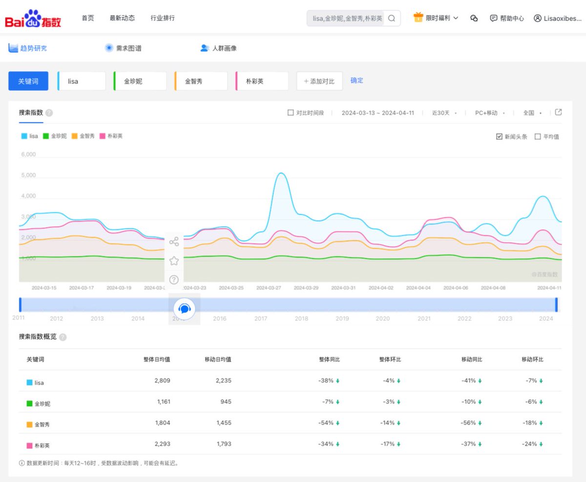 For the last 30 days, Lisa, as usual, has the highest search & info index on Baidu (China’s Google). Her index spiked at 5.1million pts. 💛 The engagement & attention she gets in China have never gone below 1m since debut. (For reference, the others are averaging ~100k only). ✨