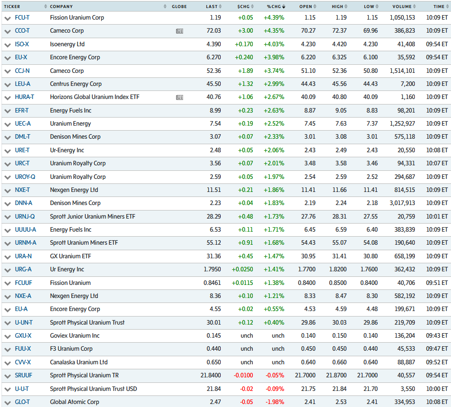 Yee-Haw!🤠🐂 The long-awaited Commodity SuperCycle🚀 appears to have kicked into high gear this morning🏎️🔥 with #Canada/US #Uranium #mining #stocks surging higher⏫ and Cameco $CCO breaking out to new all-time highs🌋 as #SPUT's ATM is raising stacking cash🏧💵#RideTheWave🌊🏄