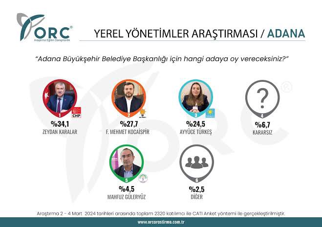 ORC Araştırma Şirketi, İYİ Parti’yi önde gösterdiği anketleri silmeye devam ediyor. Adana’da %24.5 oy aldığı iddia edilen İYİ Parti Adayı Ayyüce Türkeş %4.26 oy aldı.