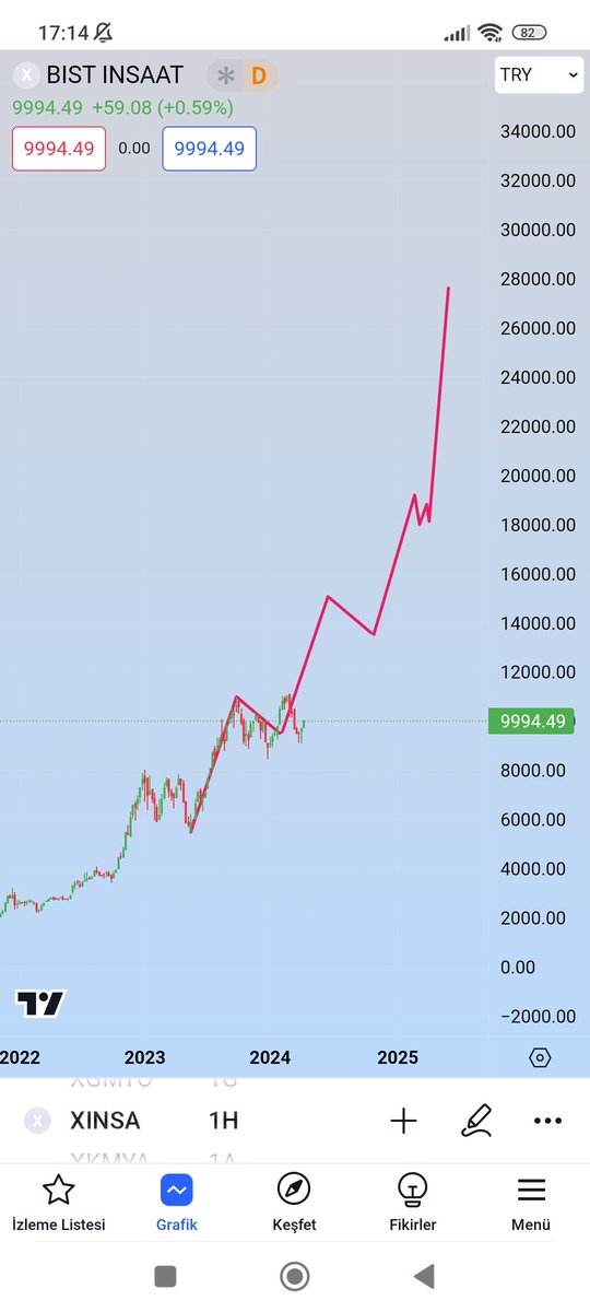 #xinsa inşaat sektörü olası parabolik hareket. #ENKAI #orge #yyapi #kuyas #edip #dapgm vs