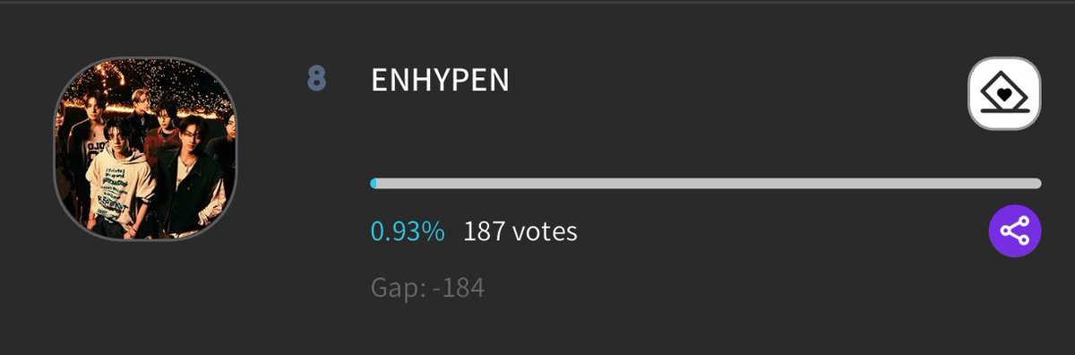 [2024 KGMA TREND OF THE YEAR : KPOP] #8 ENHYPEN — 187 votes ⚠️ Gap from #1: 8,616 votes ⚠️ Gap from #7: 184 votes Time left to vote: 9 days! Vote here! 🗳️ fancast.page.link/kPSi #VoteForENHYPEN #ENHYPEN #엔하이픈 @ENHYPEN_members @ENHYPEN